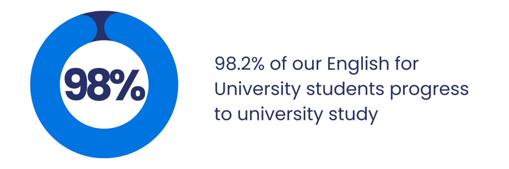 98.2% of our students improving their English language levels to progress to university study - English for University